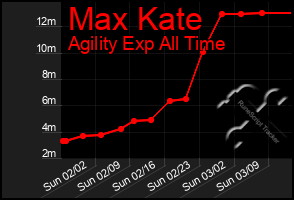 Total Graph of Max Kate