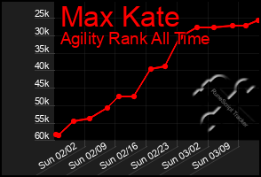 Total Graph of Max Kate