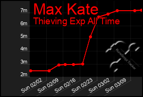 Total Graph of Max Kate