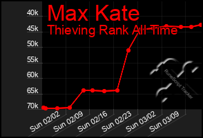 Total Graph of Max Kate