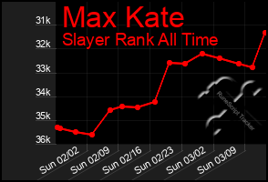 Total Graph of Max Kate