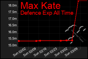 Total Graph of Max Kate