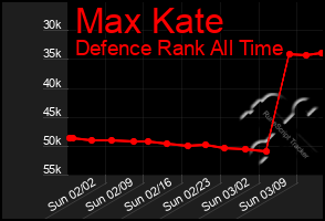 Total Graph of Max Kate