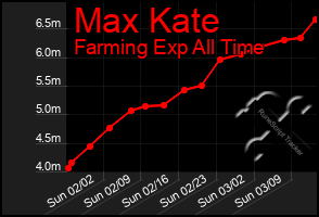 Total Graph of Max Kate