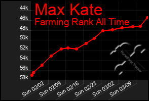 Total Graph of Max Kate