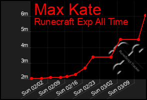 Total Graph of Max Kate