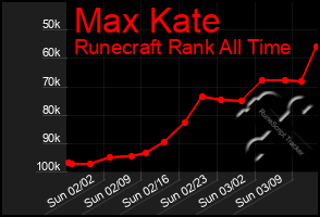 Total Graph of Max Kate