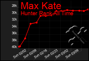 Total Graph of Max Kate