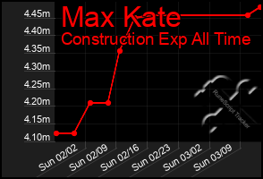 Total Graph of Max Kate