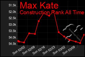 Total Graph of Max Kate