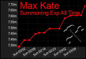 Total Graph of Max Kate