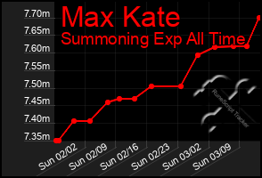 Total Graph of Max Kate