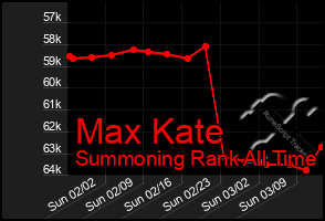 Total Graph of Max Kate