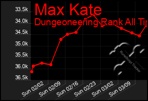 Total Graph of Max Kate