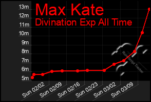 Total Graph of Max Kate