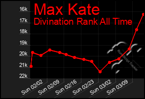 Total Graph of Max Kate