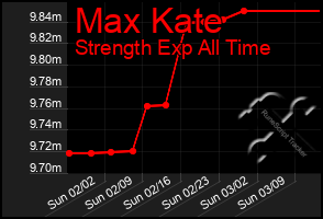 Total Graph of Max Kate