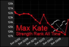 Total Graph of Max Kate