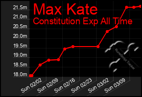 Total Graph of Max Kate