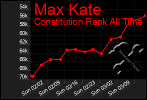 Total Graph of Max Kate