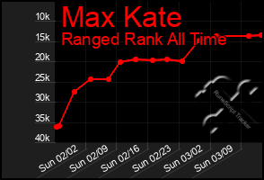 Total Graph of Max Kate