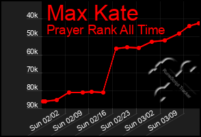 Total Graph of Max Kate