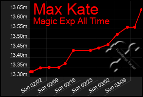 Total Graph of Max Kate