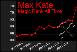 Total Graph of Max Kate