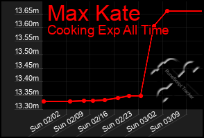 Total Graph of Max Kate