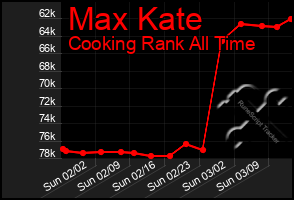 Total Graph of Max Kate