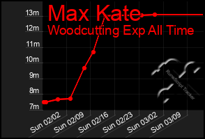 Total Graph of Max Kate