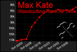 Total Graph of Max Kate