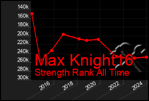 Total Graph of Max Knight16