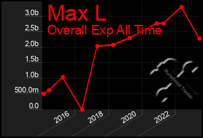 Total Graph of Max L