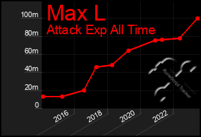 Total Graph of Max L