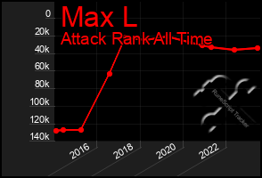 Total Graph of Max L