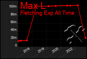 Total Graph of Max L