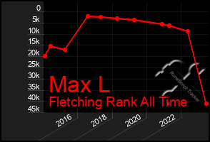 Total Graph of Max L