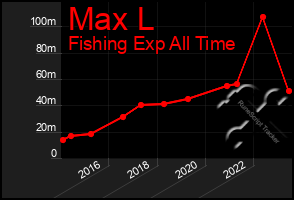 Total Graph of Max L