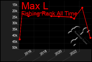 Total Graph of Max L