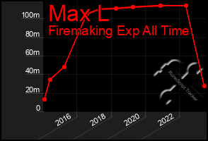 Total Graph of Max L