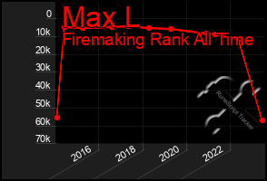 Total Graph of Max L