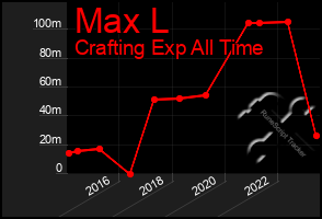 Total Graph of Max L