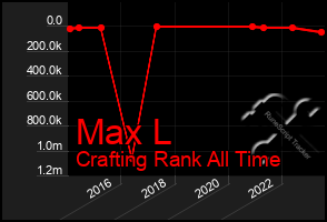 Total Graph of Max L