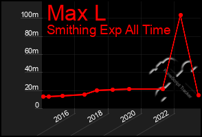 Total Graph of Max L