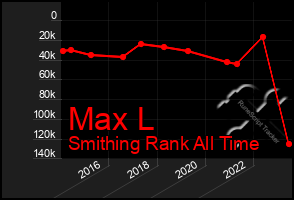 Total Graph of Max L