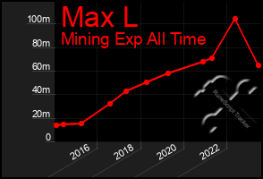 Total Graph of Max L