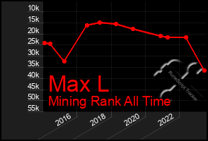 Total Graph of Max L