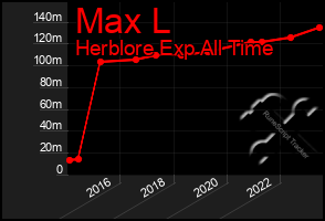 Total Graph of Max L