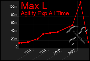 Total Graph of Max L